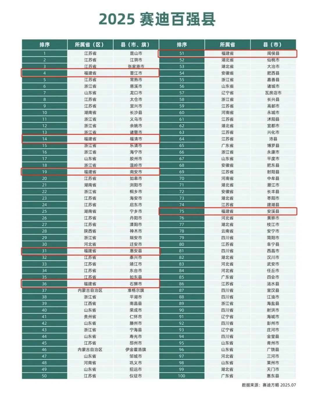 福建省7县（市）入围2025年赛迪百强县市榜单其中泉州市5县（市）入列1、