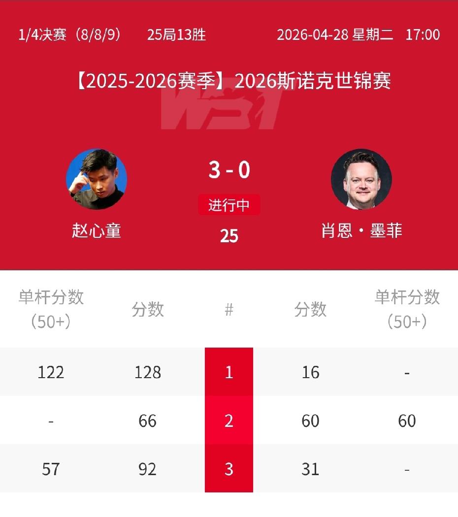 世锦赛首场1/4决赛，赵心童手感火热，目前3-0领先墨菲。赛前墨菲认为赵心童是“