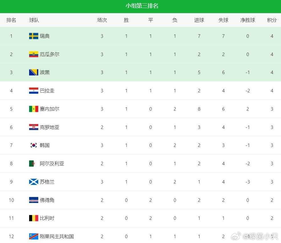 韩国再遭暴击排名继续下降一场5-0大胜重创韩国出线前景！横向排名再跌1位，世界