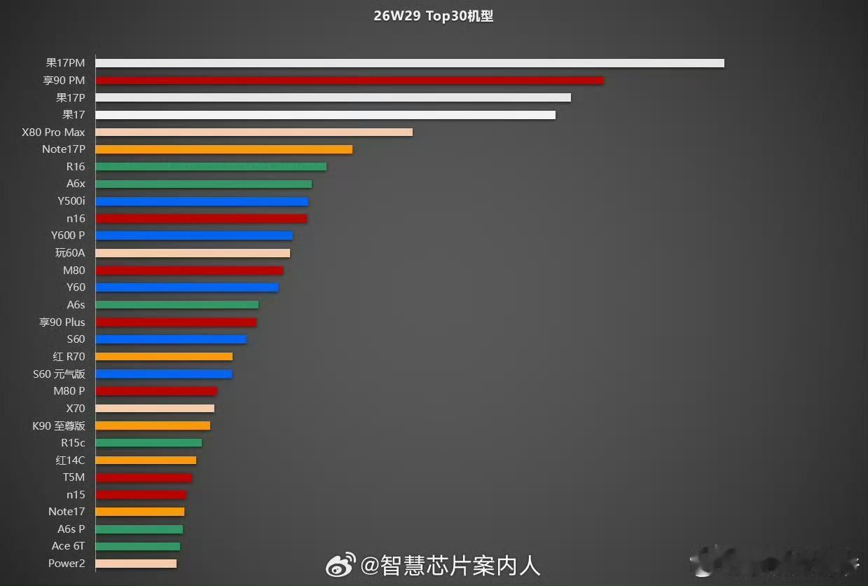 太猛了，华为畅享90ProMax周销量已经冲击到第二，力压iPhone17