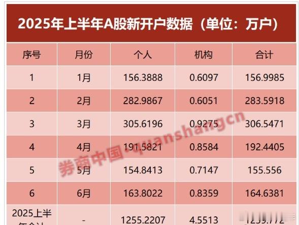 今年上半年A股新开户1260万户这么多新韭菜[晕]上半年行情不咋地啊！怎么还