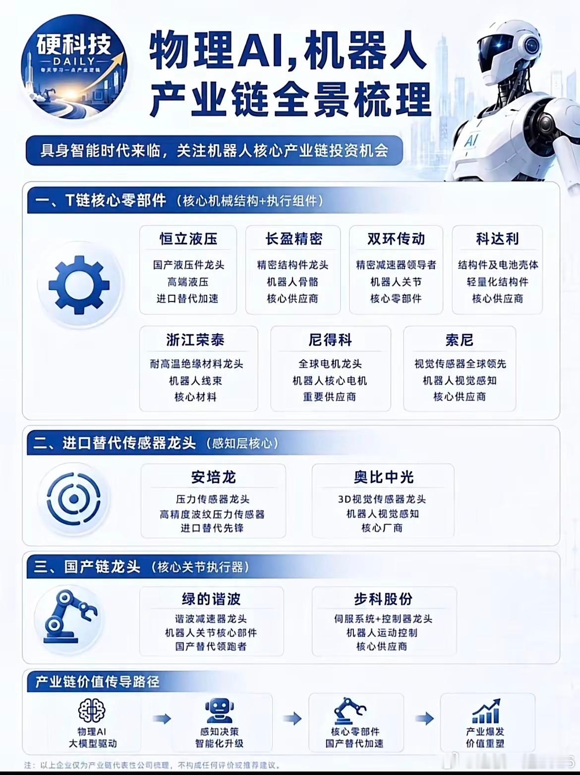 吃透物理AI赛道！机器人上中下游优质标的划重点！现在具身智能落地速度越来越快，物