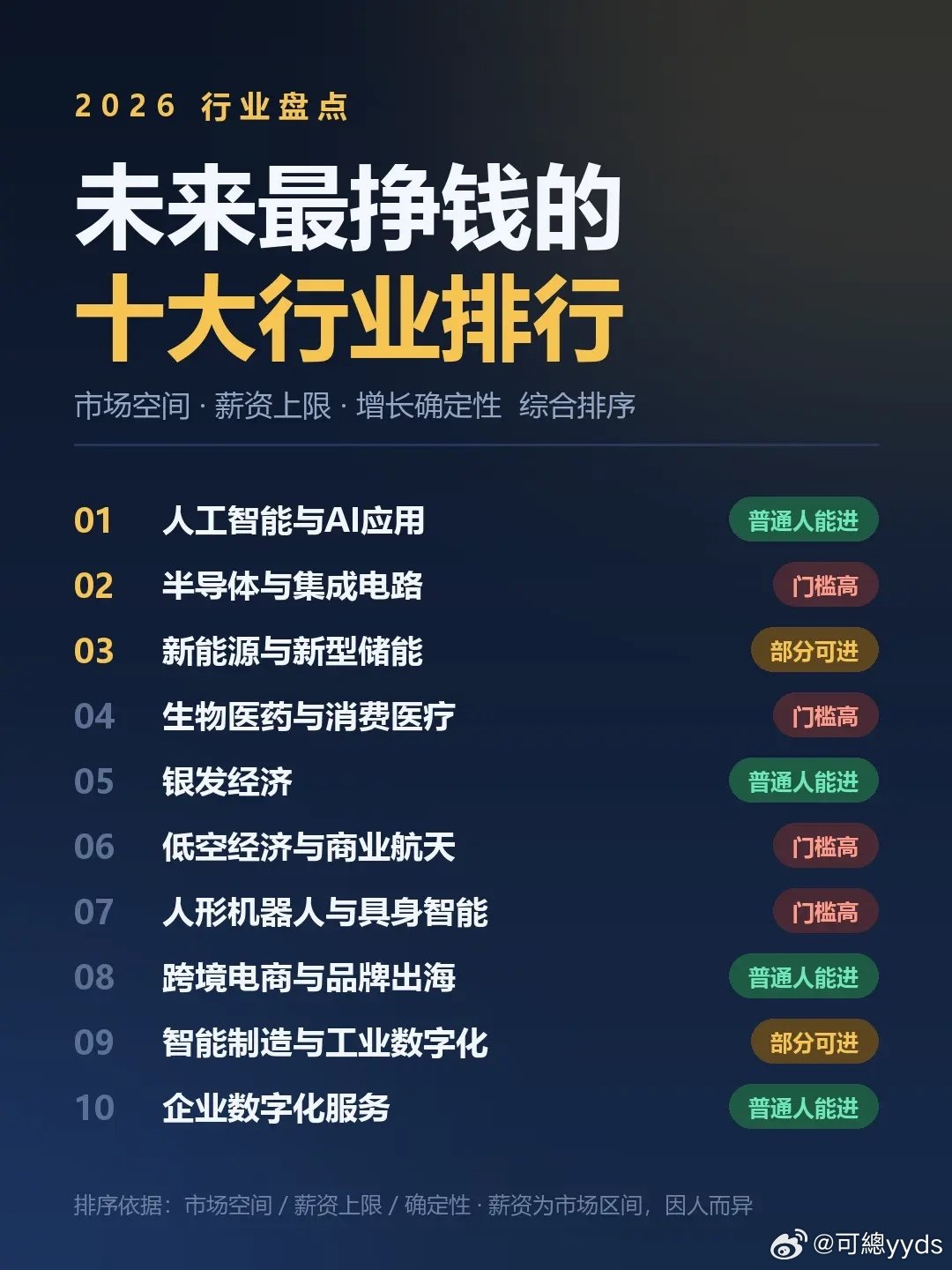 未来最赚钱的十大行业排行榜​