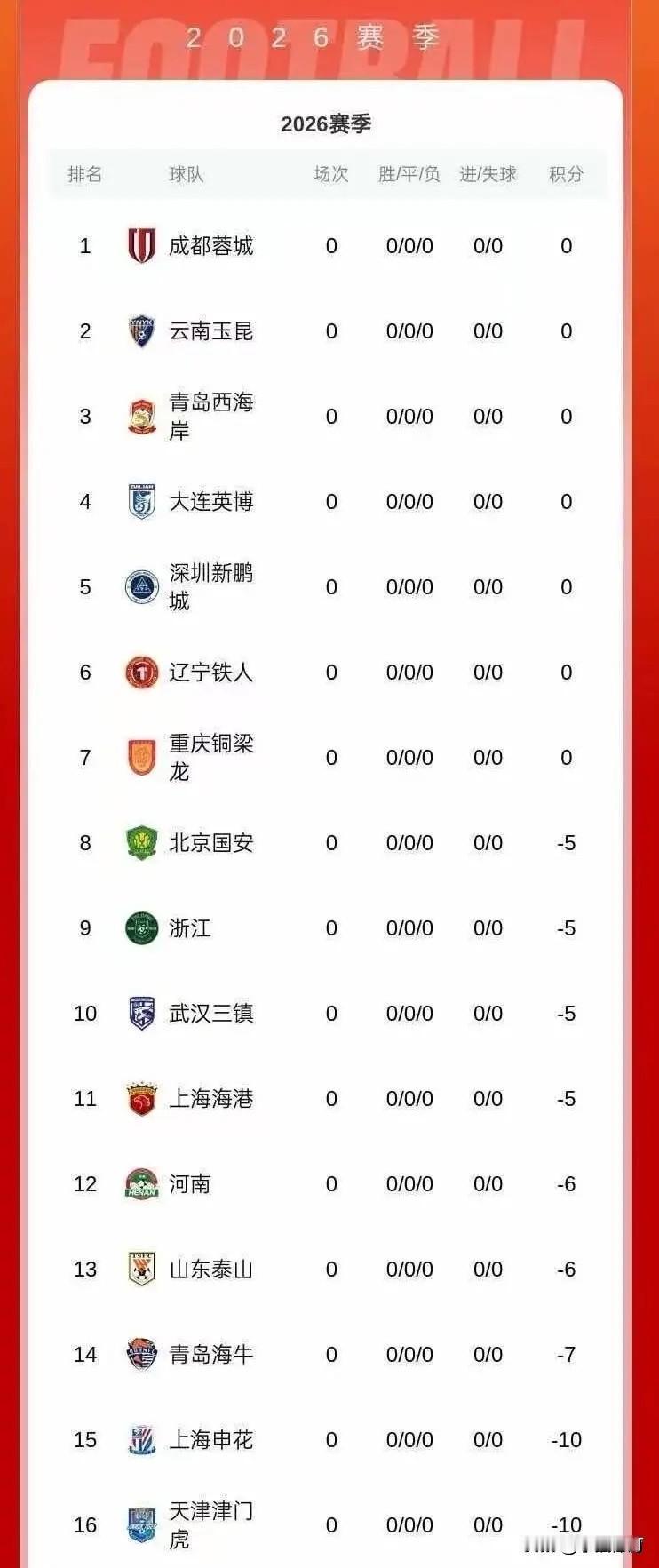 我去，怪不得辽宁双雄大力引援，争冠对手只有蓉城？1、看消息，假赌黑罚分，申花、天