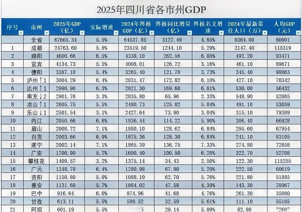 四川21市2025年GDP全部出炉：宜宾德阳拉跨、泸州达州超南充、凉山州超乐山