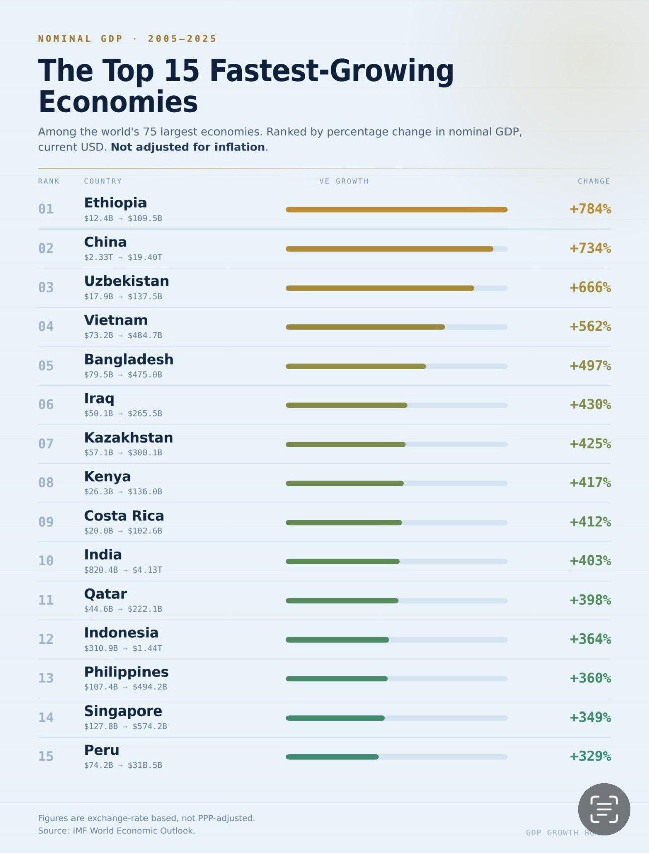 IMF《世界经济展望》：增长最快的经济体（2005–2025），按名义GDP百分