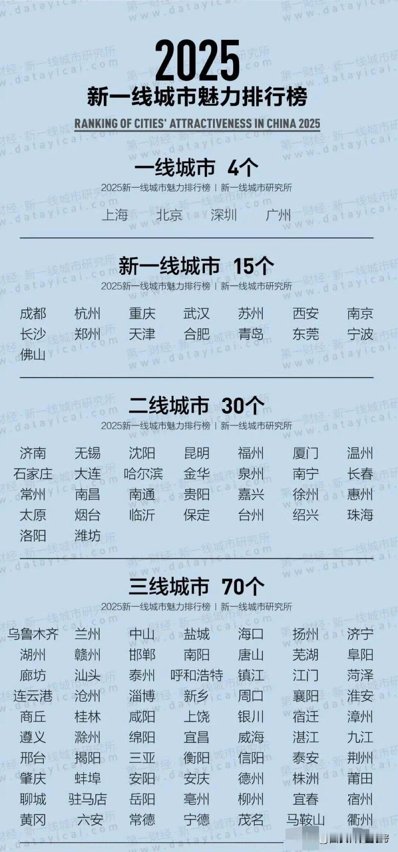 2025新一线城市魅力排行榜出炉了，快来看看你的家乡属于几线城市！