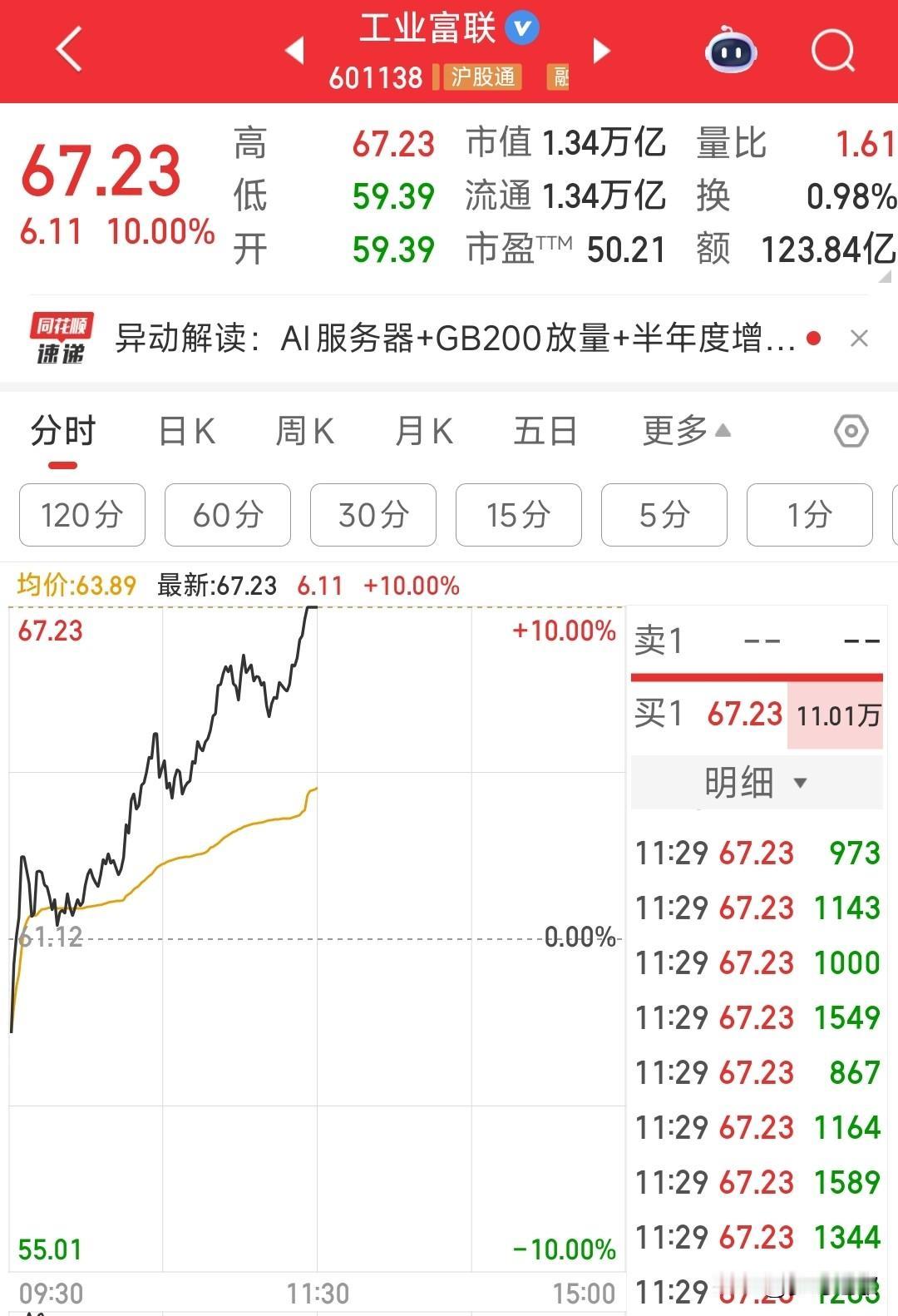 A股今天又走出了极端的行情，科技股的狂欢今天科技股再次上演涨停潮，就连1.3万