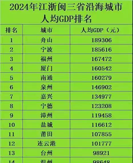 在世界上都有温州商人，打拼人的身影。而温州的人均GDP在江浙闽三地来说，温州的排