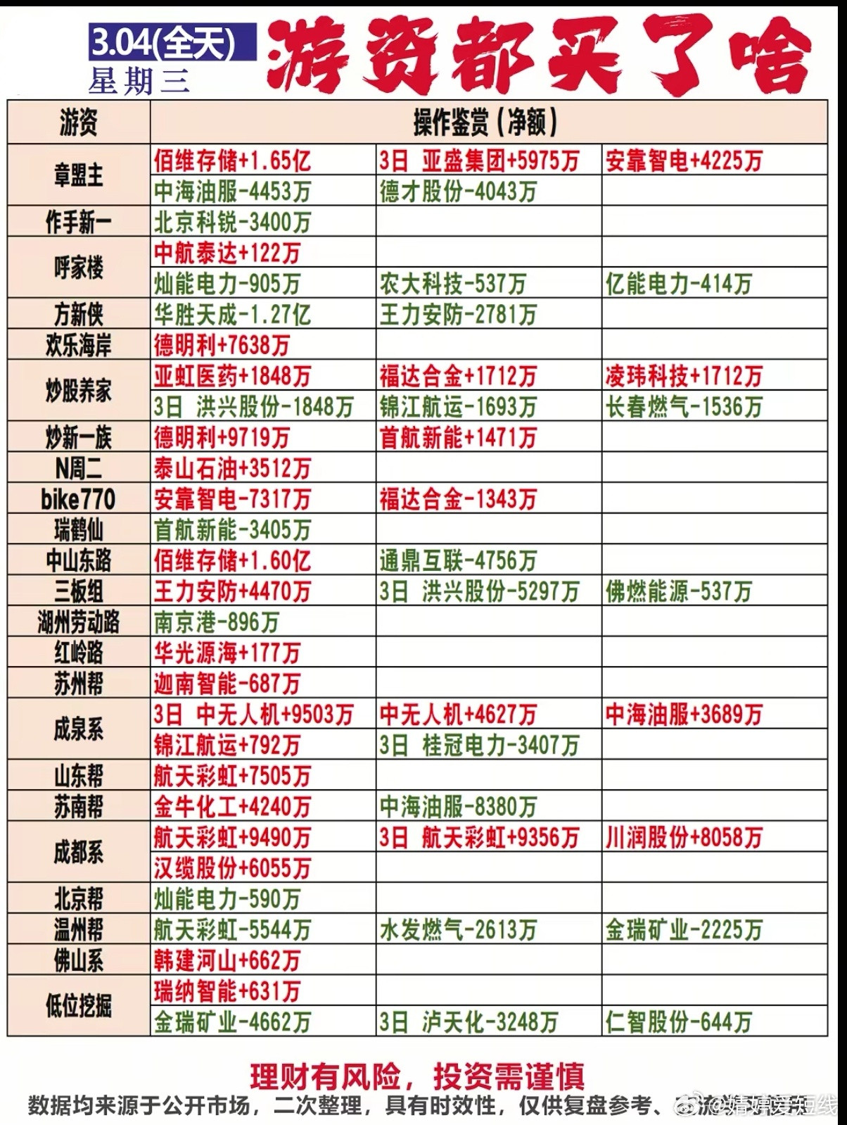 3月4日游资龙虎榜