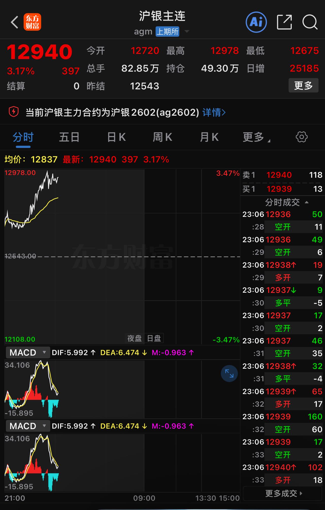 这是哪个大户爆单了，期货价格已经远超现货价格了。这次12月合约比起11月合约来还