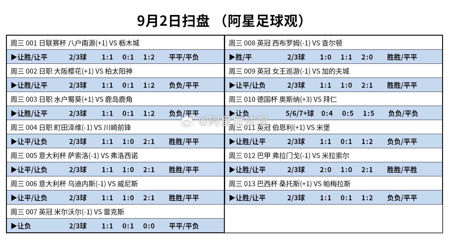昨天扫盘10✓7，下图是今天足球扫盘！​​​