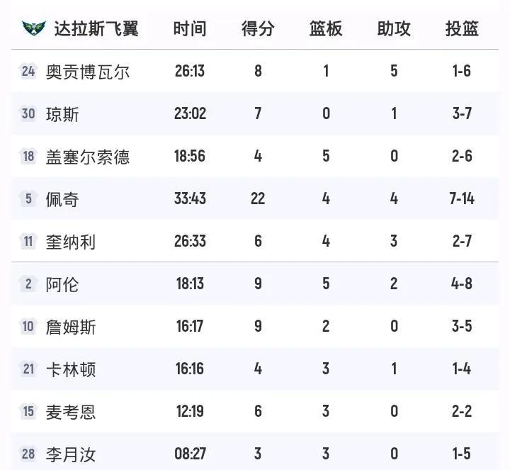 李月汝多项新低佩奇22+飞翼负狂热出场只有8分钟