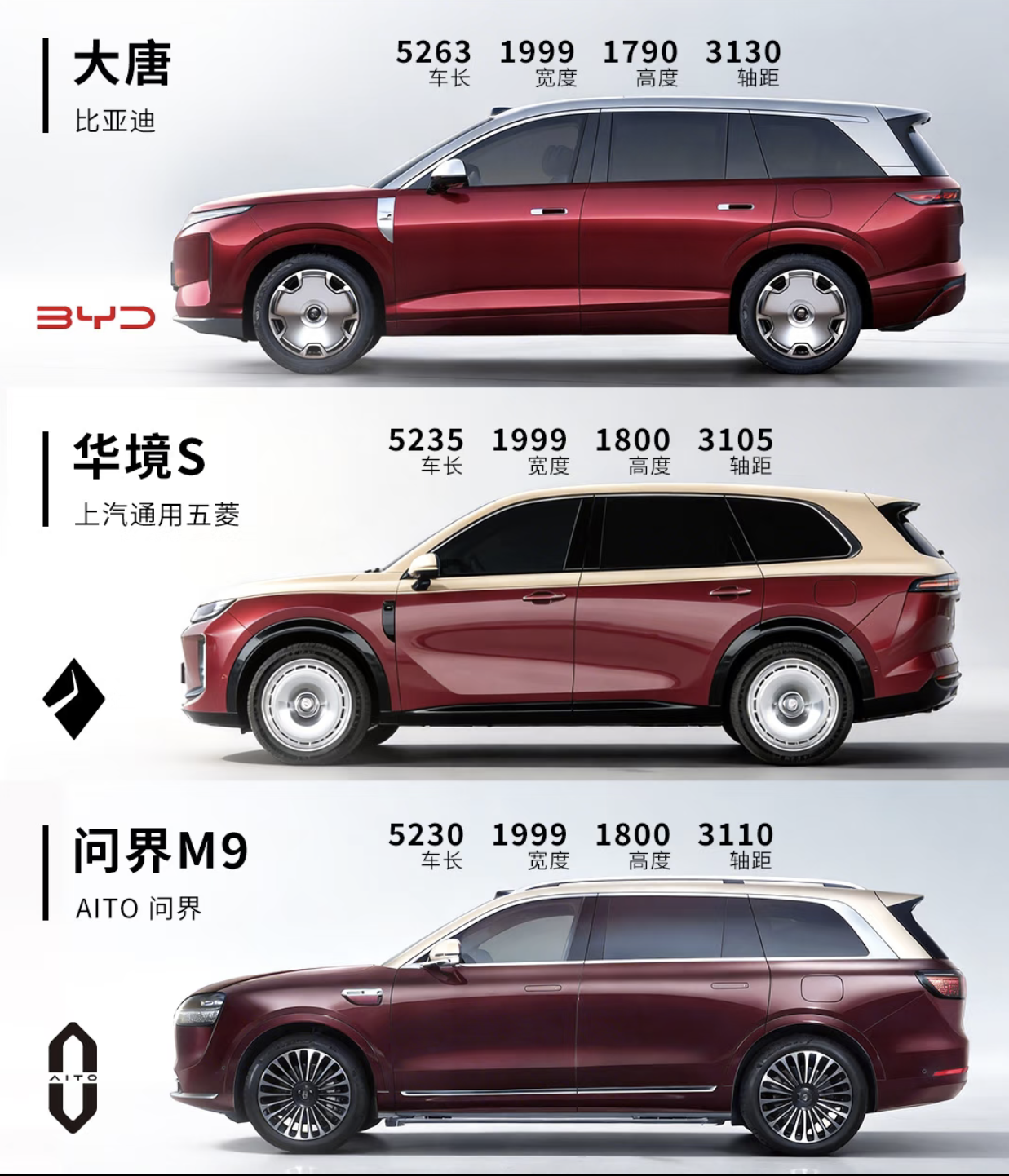 比亚迪大唐官宣，红白双拼色成为主流问界M9：终于轮到我成为对标了吧外观方面，