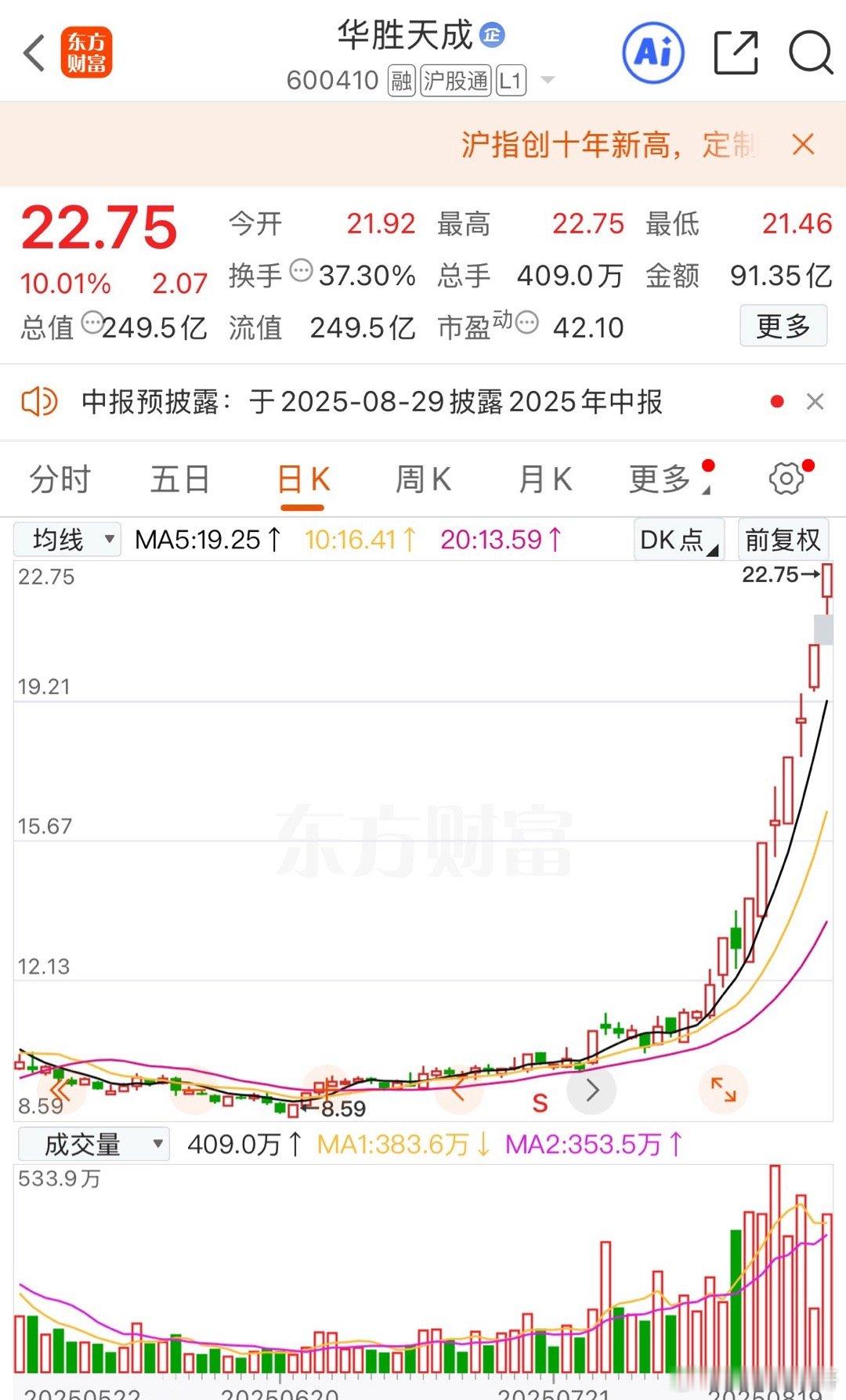 华胜天成好厉害的走势！一个月的时间，就从10块多涨到了20多块，高度直接翻了一倍