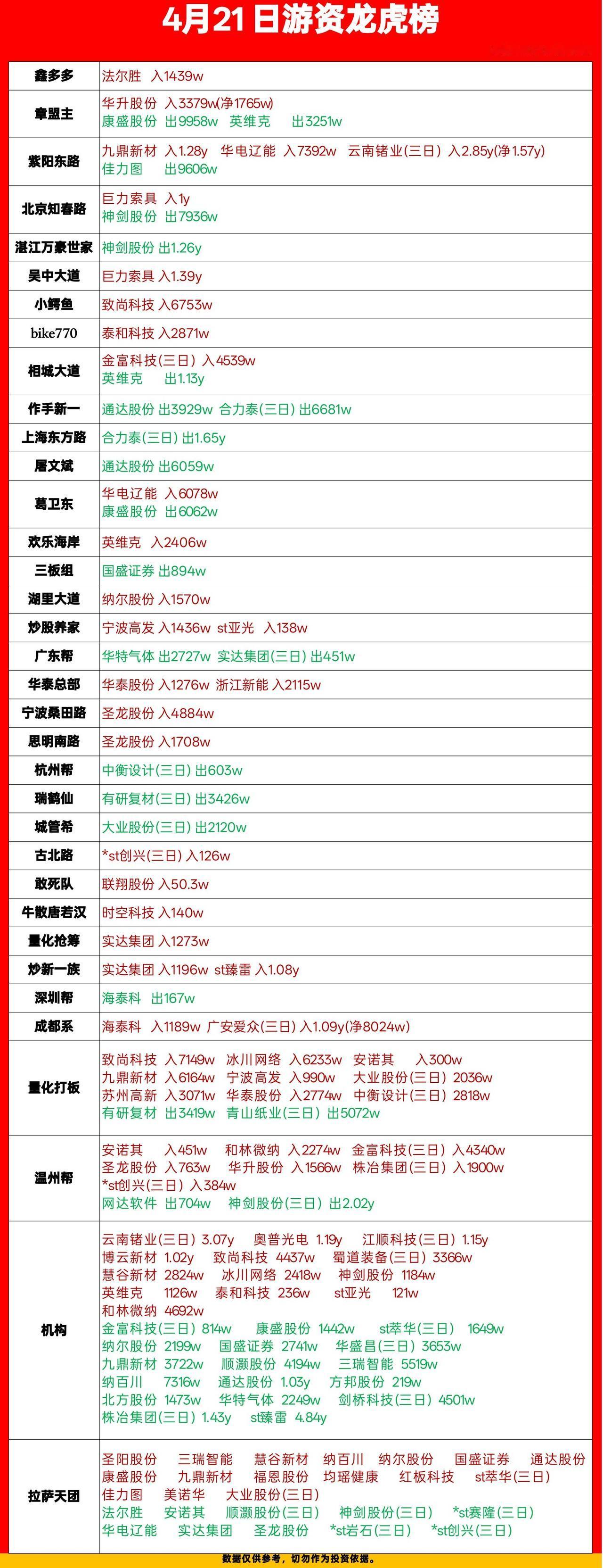 4月21日游资龙虎榜拆解：谁在猛干，谁在跑路？兄弟们，刚整理完今天的龙虎榜，