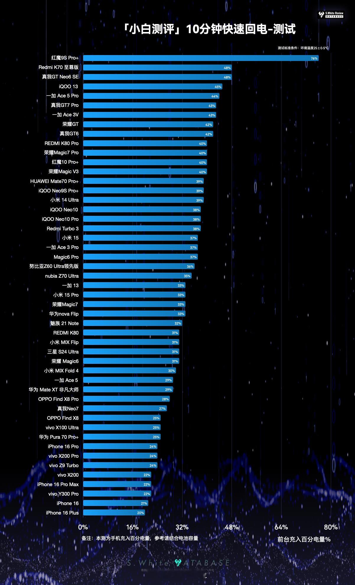 年度最佳手机是谁小白测评数据库2024年充电测试，快速回电、前台充入100%