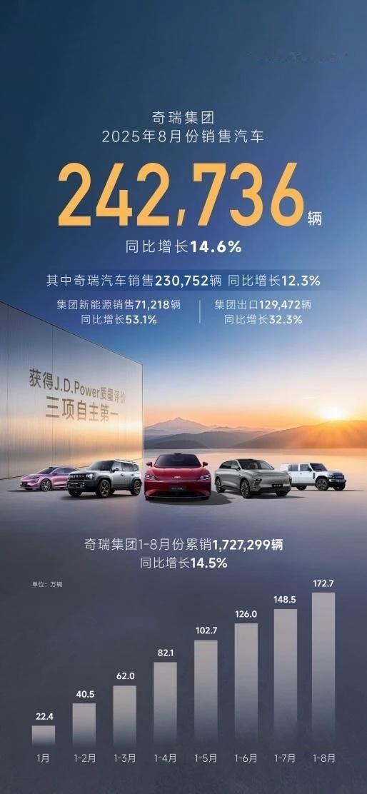 8月，奇瑞出口汽车129,472辆，同比增长32.3%，不仅连续4个月出口突破1
