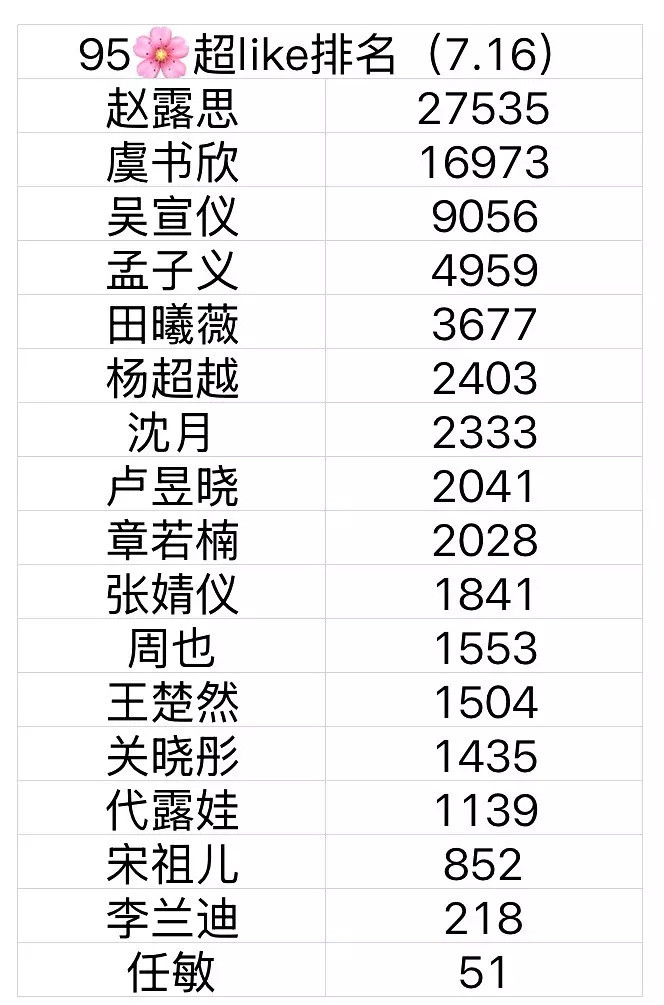 难怪赵露思可以有恃无恐的自己任性的化妆，95花都断层了，宋祖儿、李兰迪、任敏是怎