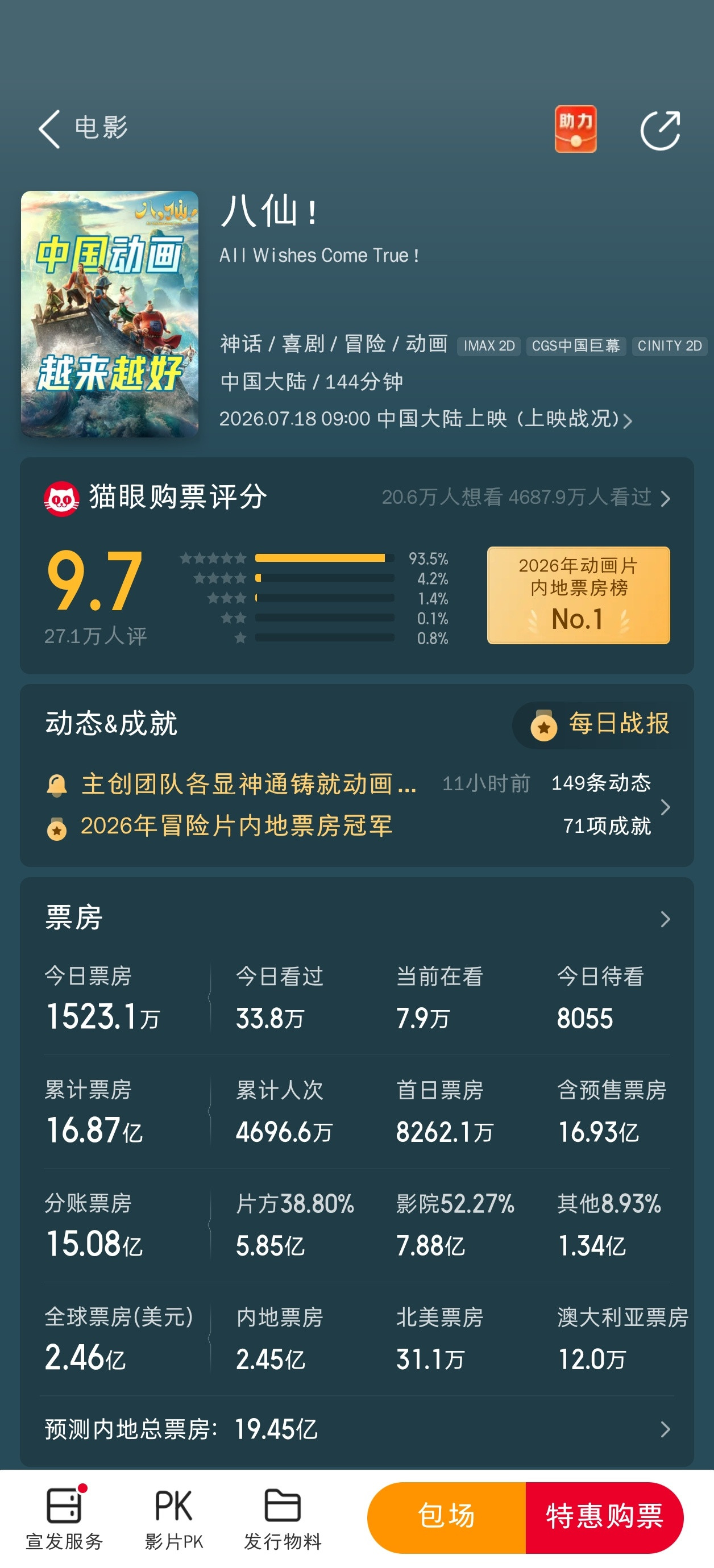八仙目前累计票房16.87亿，已经追赶并超过长安三万里第35天的累计票房16.8