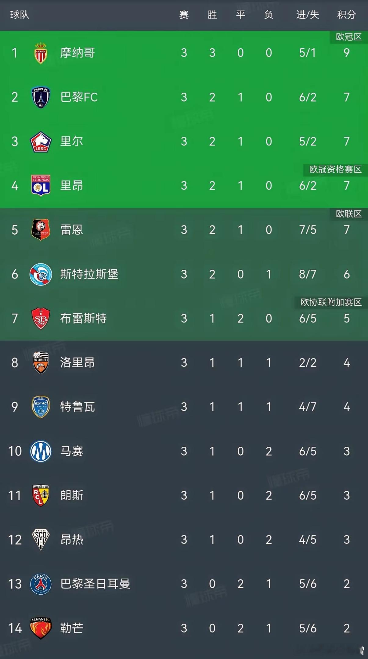 豪门亦难逃低迷。新赛季五大联赛伊始，多支传统强队表现疲软，尤以德甲与法甲为甚。新