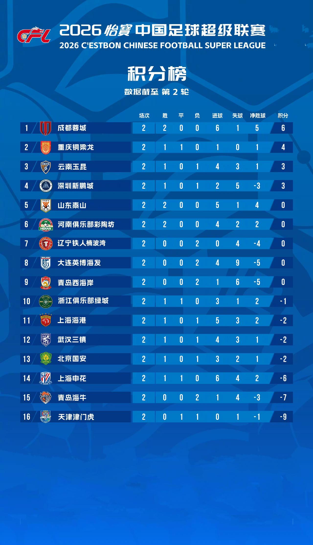中超联赛最新积分榜！中超联赛战罢两轮，最大夺冠热门诞生，成都蓉城1：0小胜青岛海