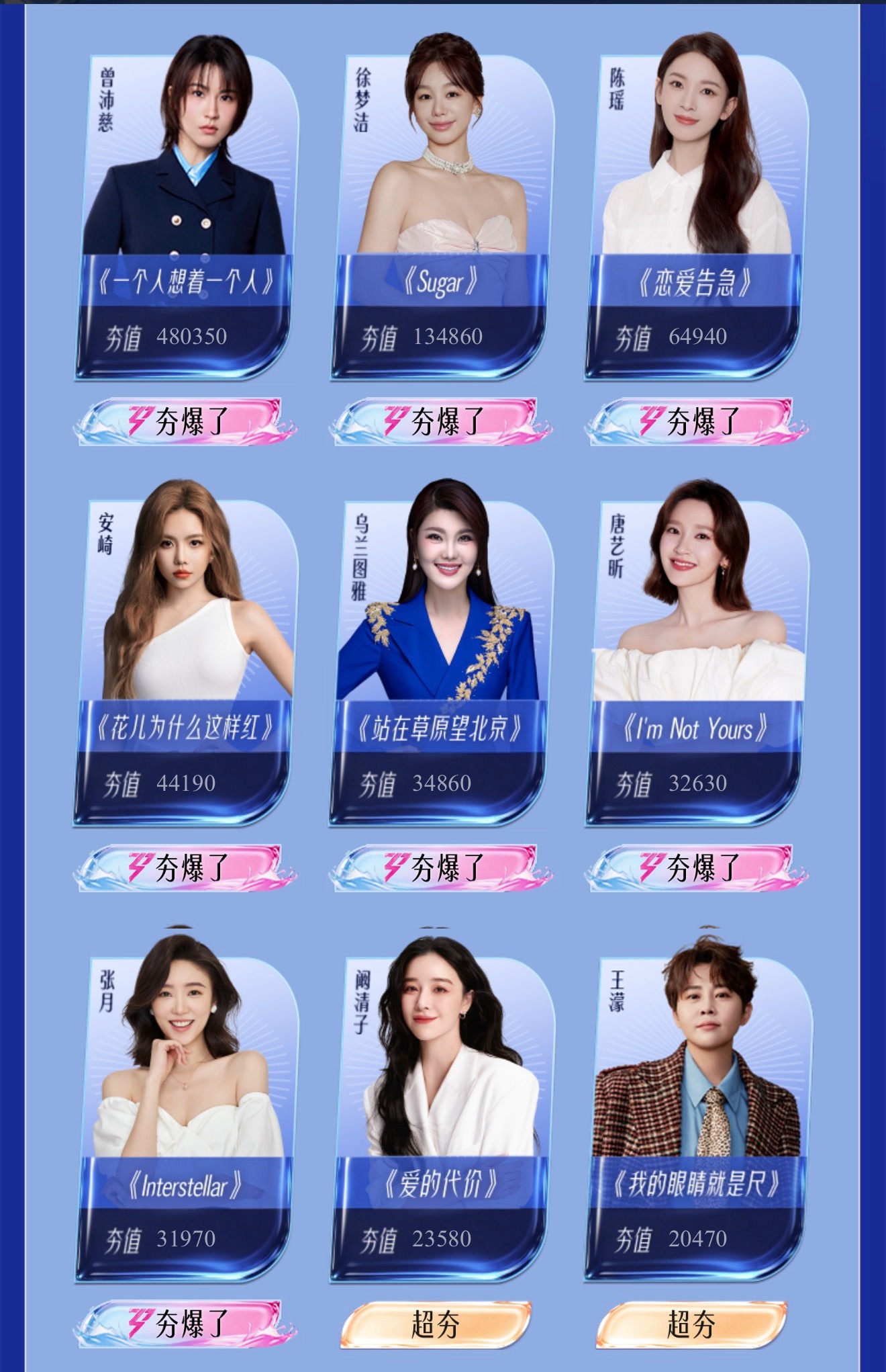 乘风2026目前实时人气排名：断层第一：曾沛慈第二：徐梦洁第三：陈瑶第四：安崎第