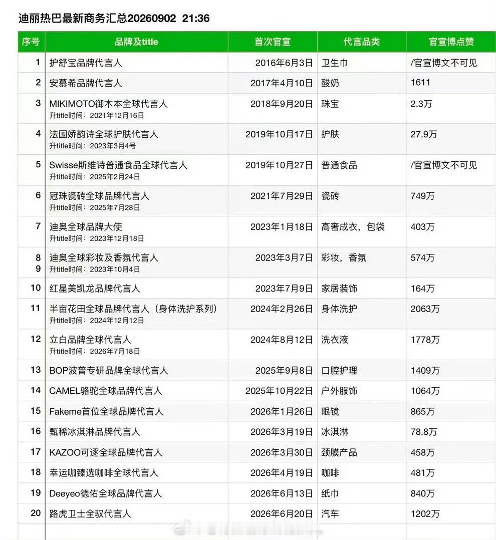 德施曼提前结束迪丽热巴代言正常合作代言到期罢了，已经四年了，不存在提前结束的说法