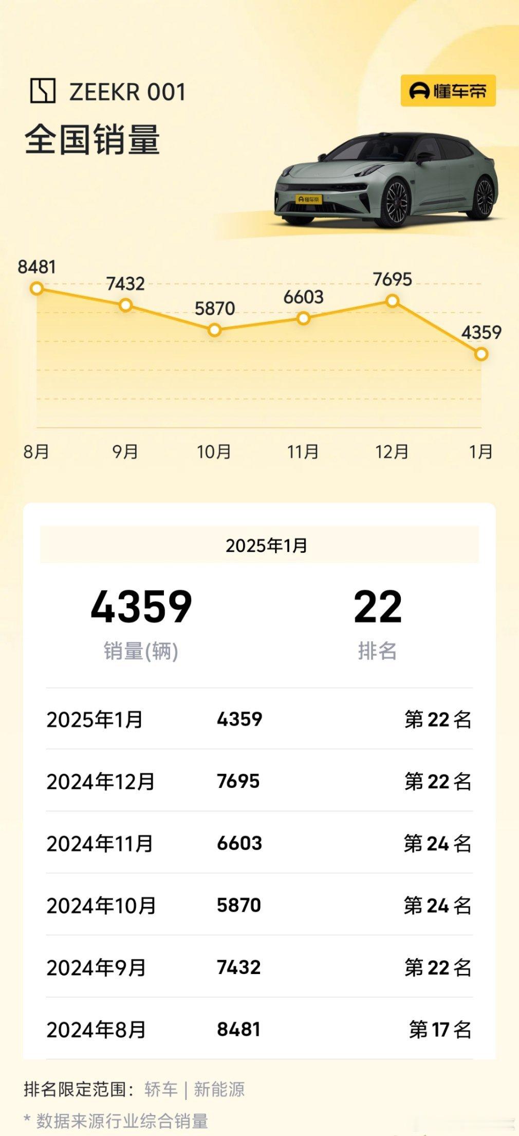 2025年1月极氪001卖出4359辆，在新能源轿车榜里排名第22，小米SU7同