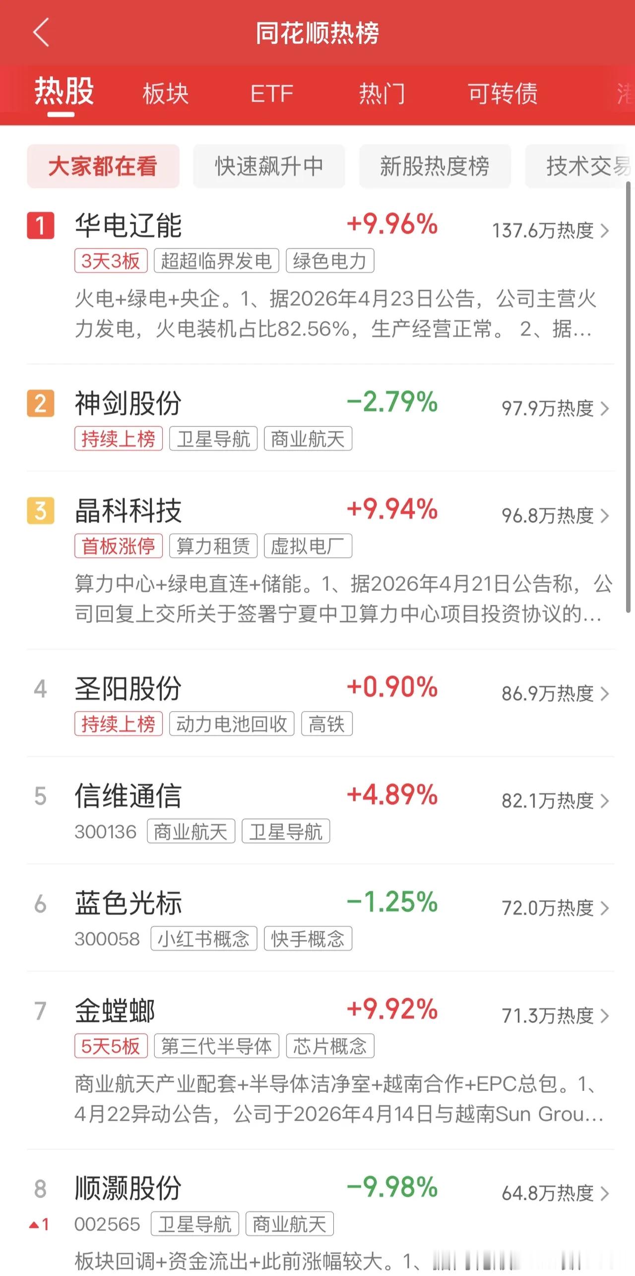 2026年4月23日，各大股吧前十热股:淘股吧:1.金螳螂2.华电辽能3