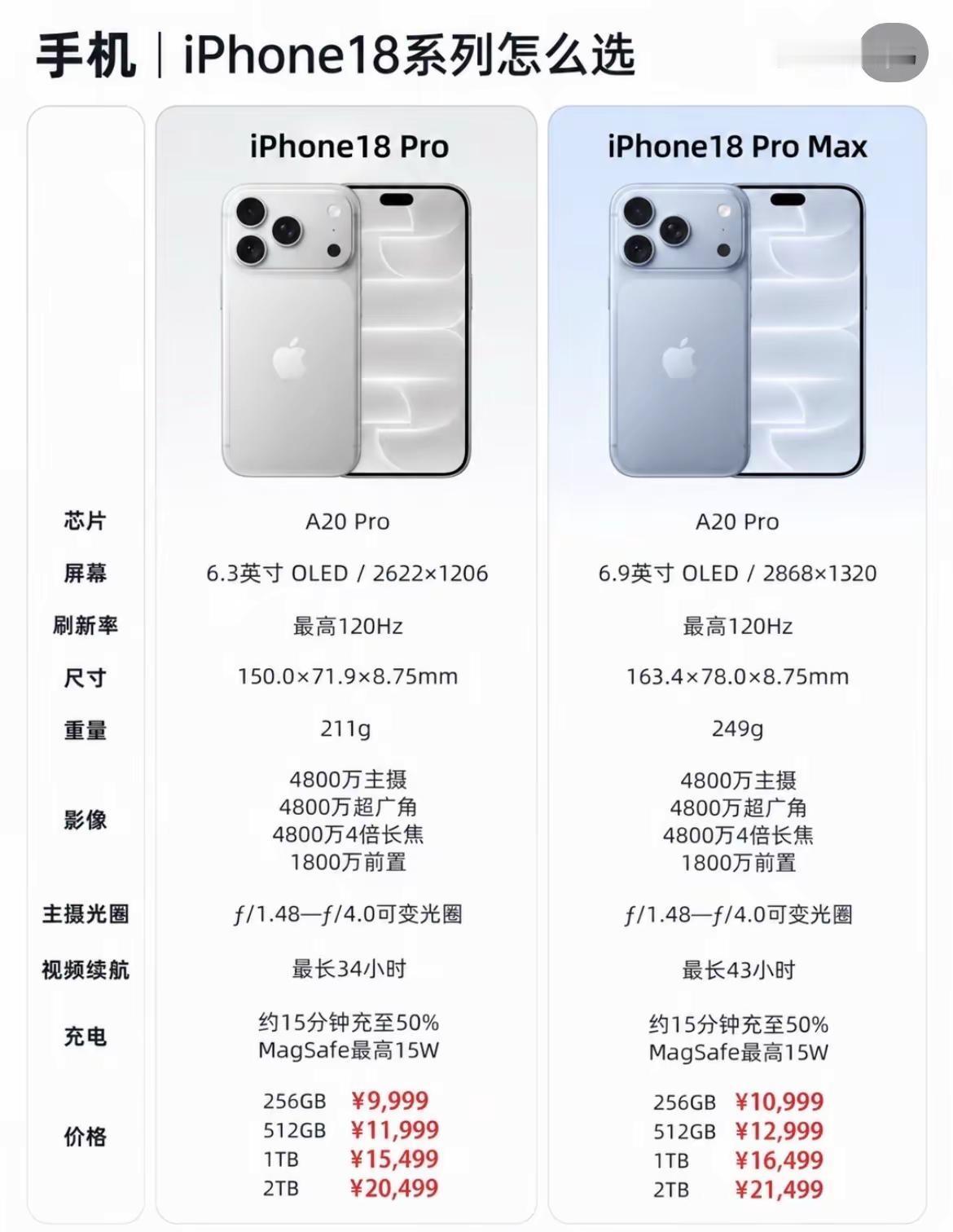 iPhone18Pro和ProMax怎么选？看完不纠结嘿！大家好呀iPho