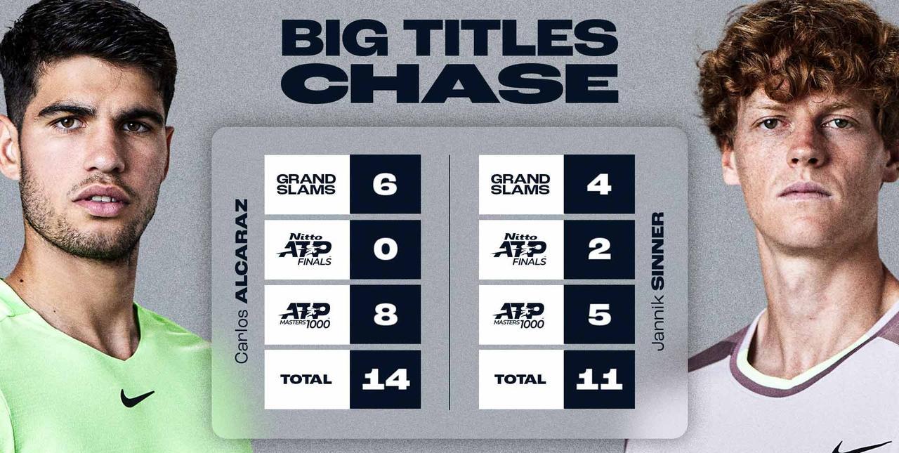 横扫阿尔卡拉斯成功卫冕年终总决赛男单冠军之后，辛纳也同样成功缩小了与阿尔卡拉斯在