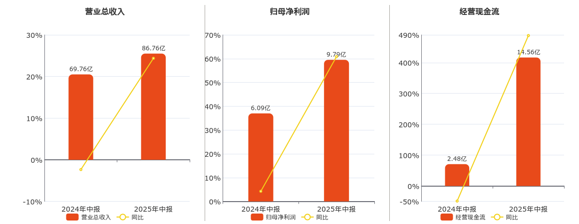 科沃斯(603486.SH): 2025年中报净利润为9.79亿元
