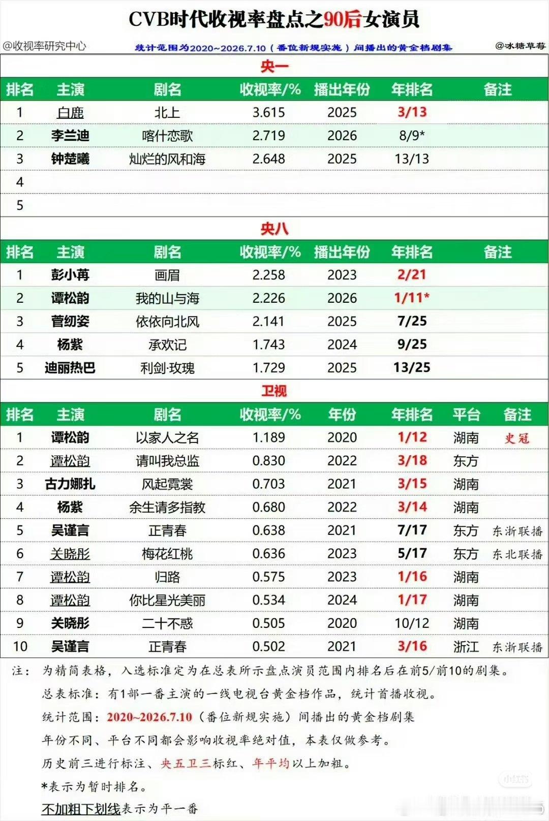 白鹿目前是内娱唯一手握三部独播一番破万剧的90花，她的待播大女主复仇剧《开到荼蘼》正备受瞩目。近期，
