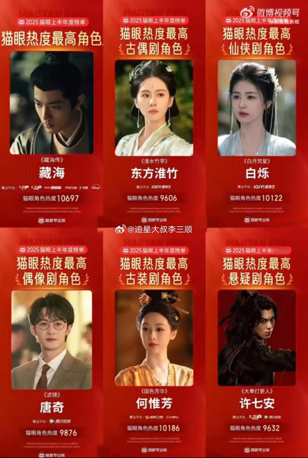 猫眼真会端水[笑着哭]肖战：热度最高角色刘诗诗：热度最高的古偶角色白鹿：热度最