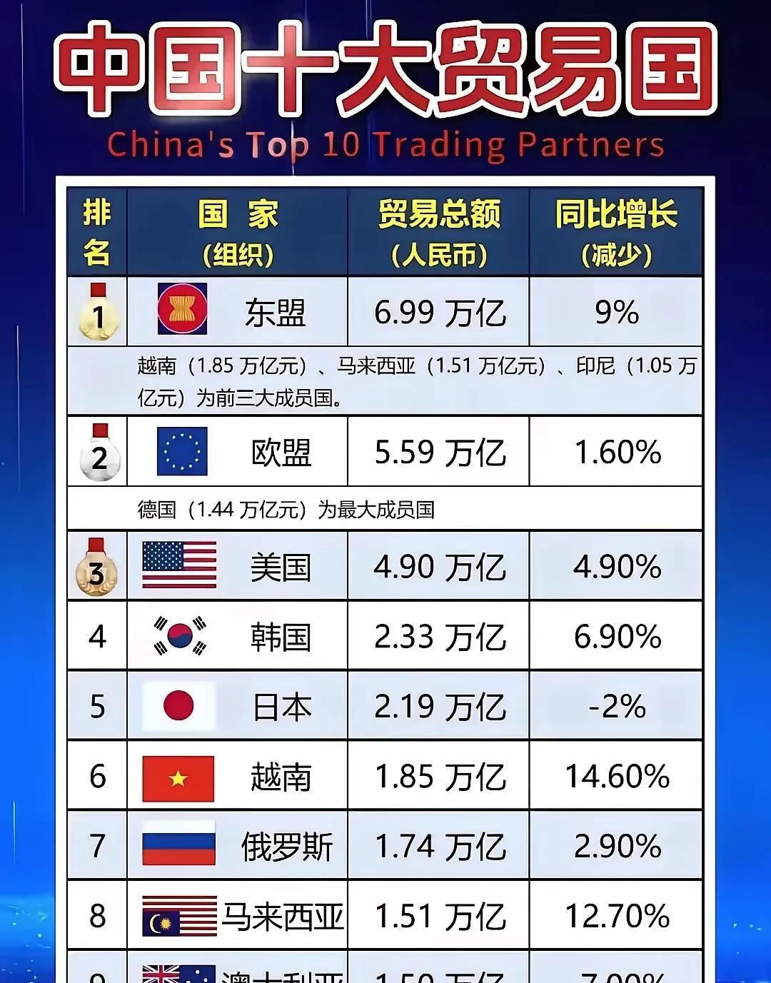2024年中国十大贸易国排名，看看哪些国家在和我国做生意，美国现在只能排第三，日