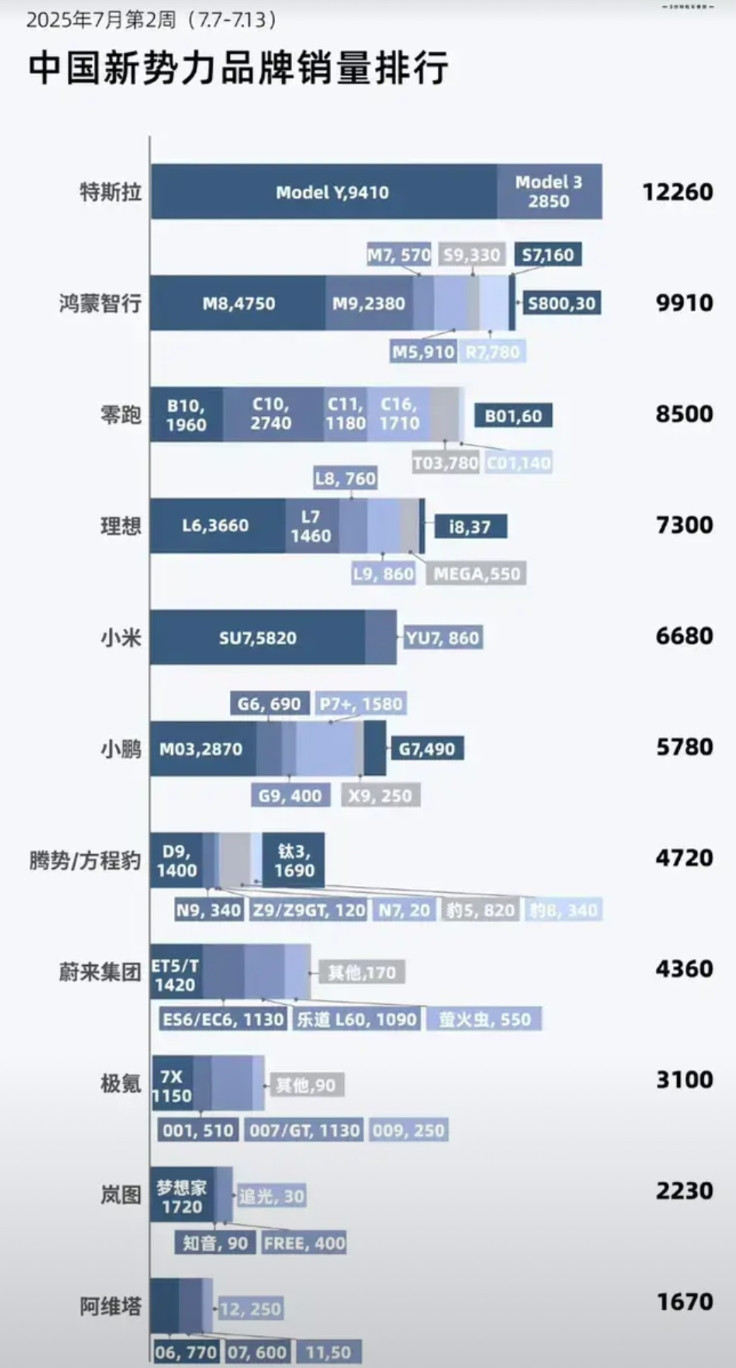 特斯拉销量又起来了相较七月第一周，第二周销量直接翻倍了。小米yu7对它的影响的