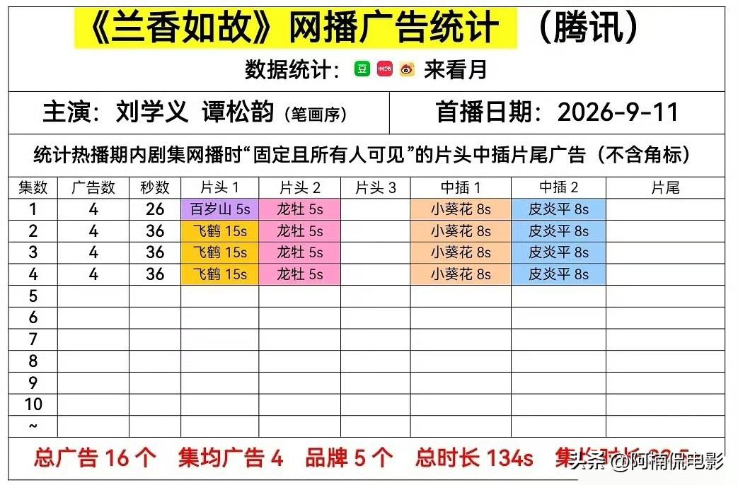 作为企鹅今年主推的S+级古偶，谭松韵、刘学义《兰香如故》开播仅4个广告，招商数据