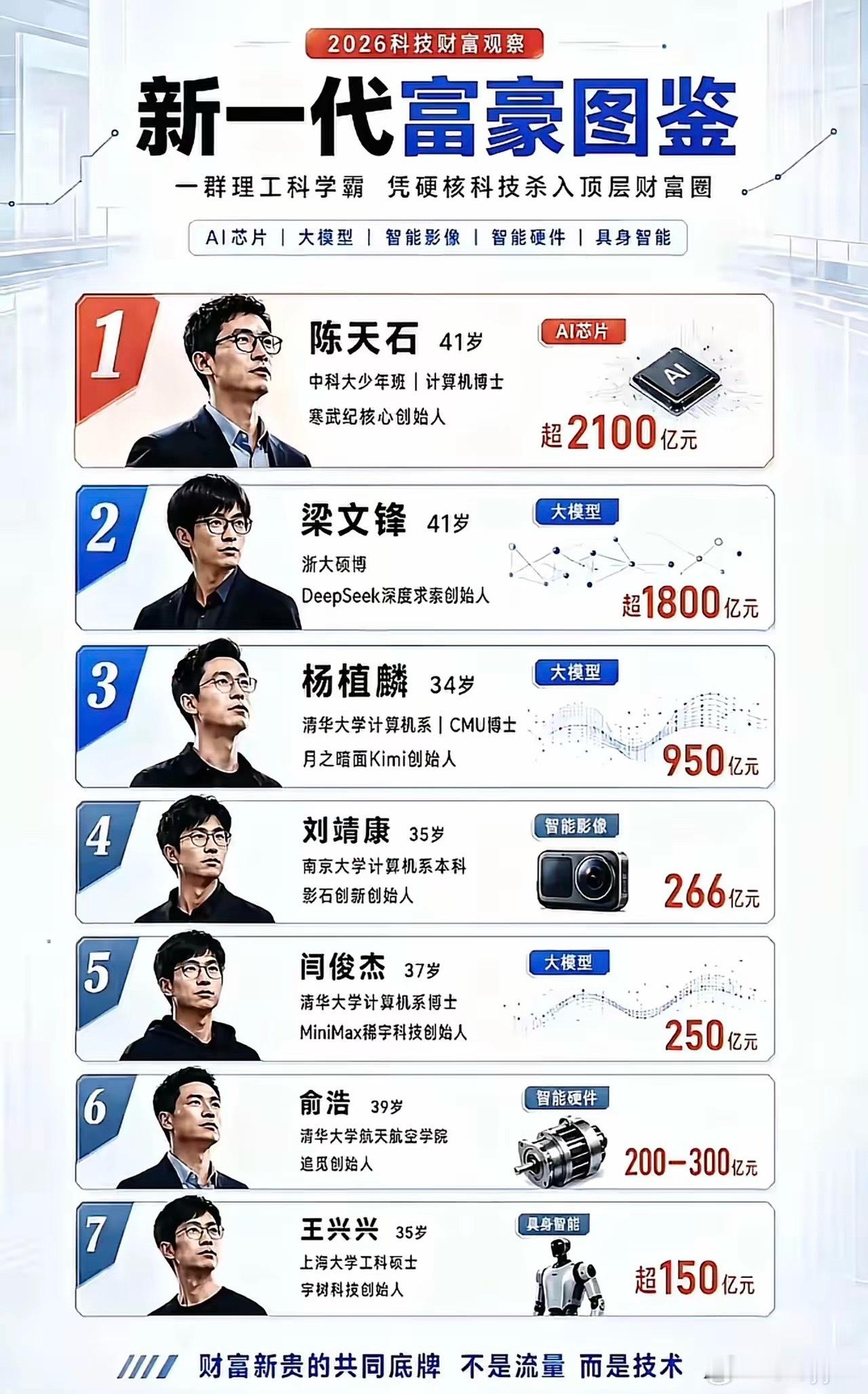 新一代科技富豪​​​