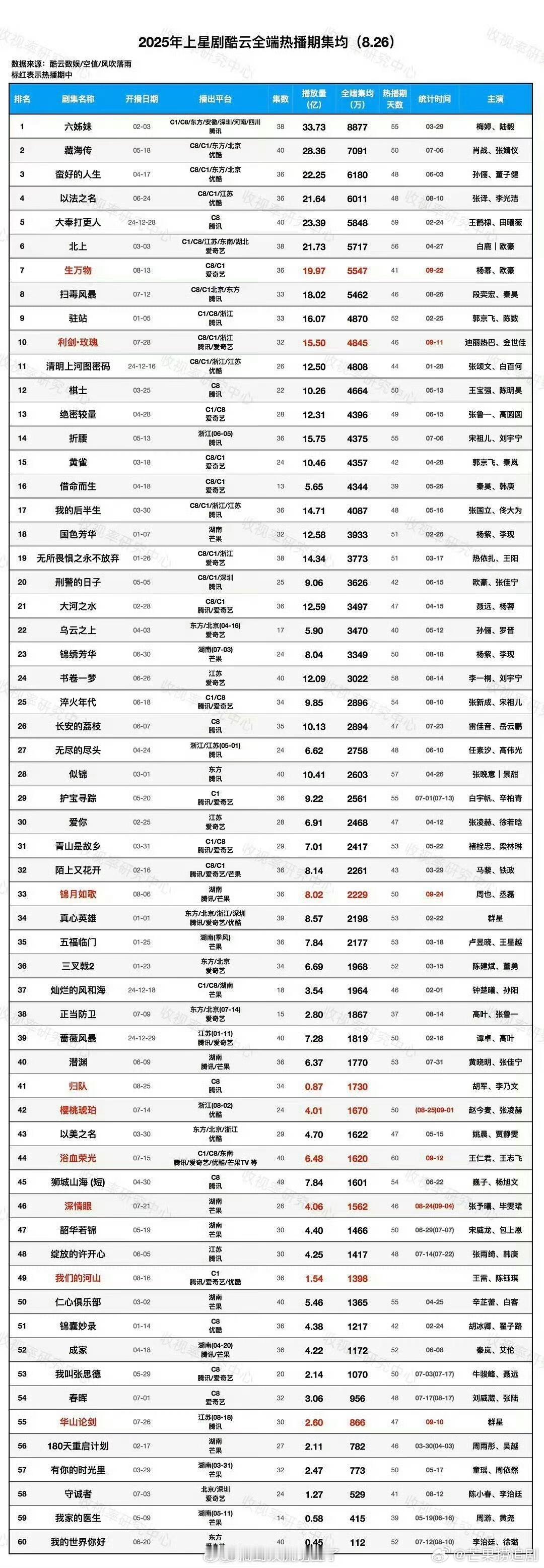 2025年上星剧酷云全端热播期集均，迪丽热巴《利剑玫瑰》已经进入年榜前十​​​