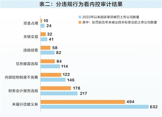 监管部门重拳打击财务造假, 审计机构却在“装聋作哑”?