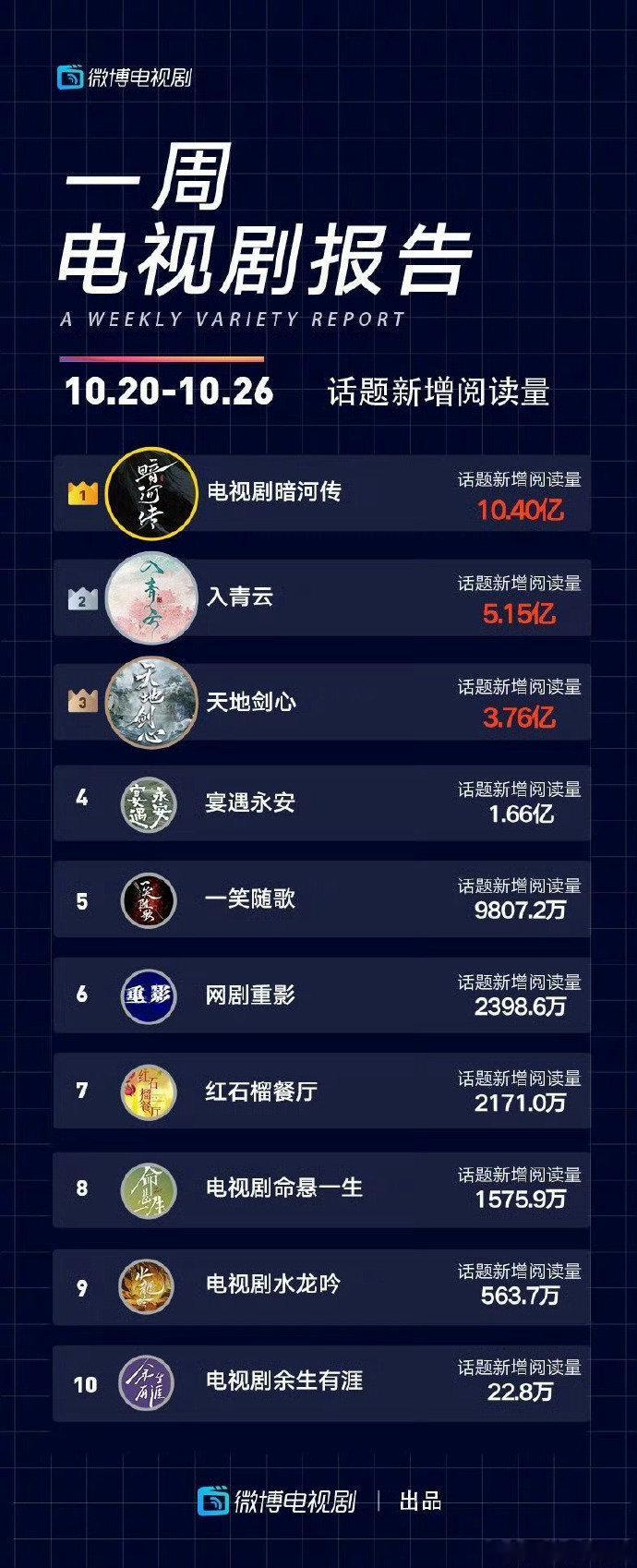 龚俊拿了一周榜1龚俊拿了一周榜1！《暗河传》席卷微博周榜七大TOP1，扛剧能力