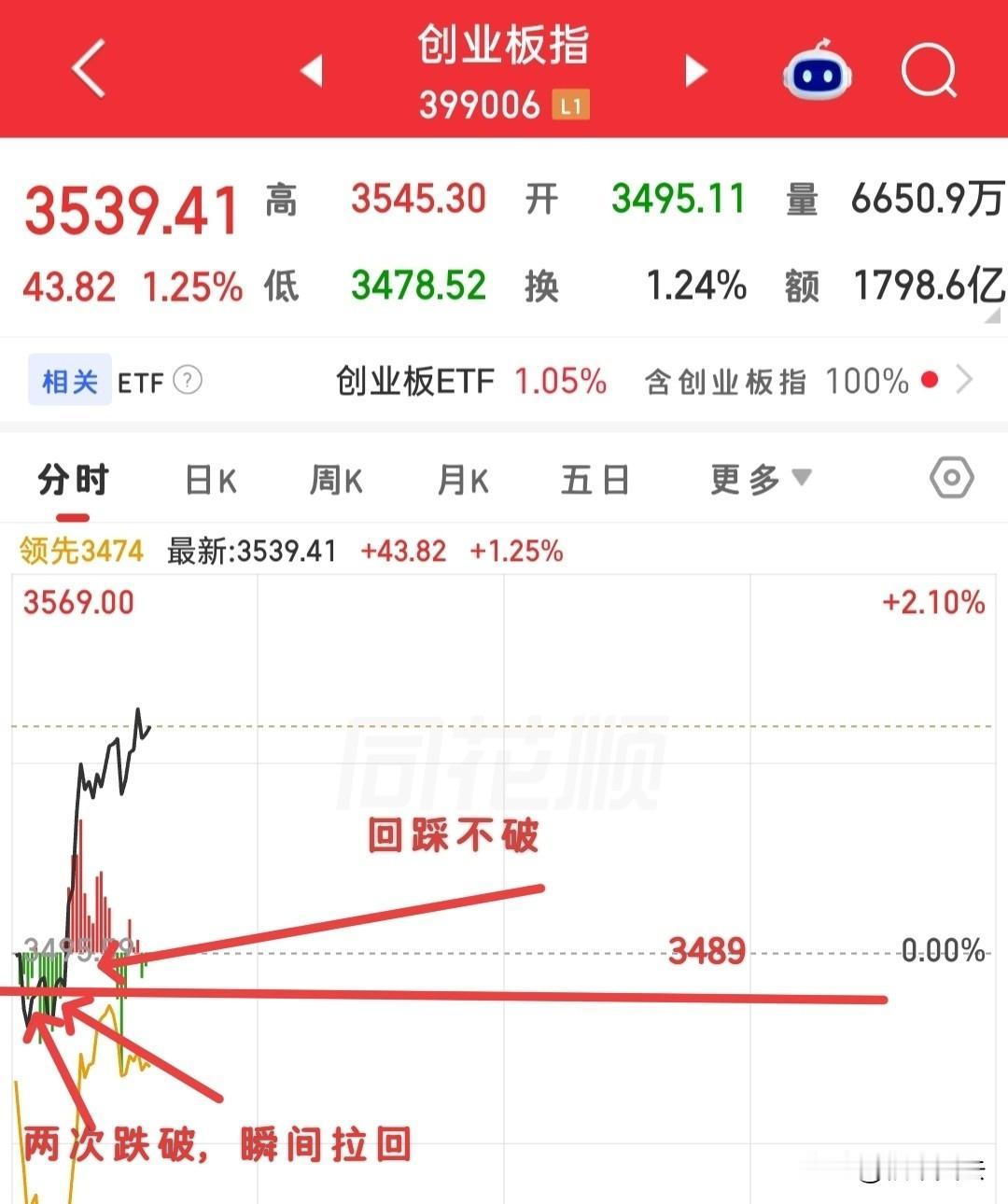 现在再看创业板，还是不是下跌中继？早上有些人的嘲讽声，我都看到了，都在说我打