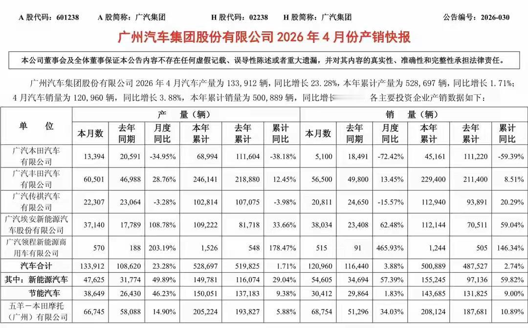 根据广汽集团于2026年5月6日发布的官方产销快报，广汽本田4月销量仅5100辆