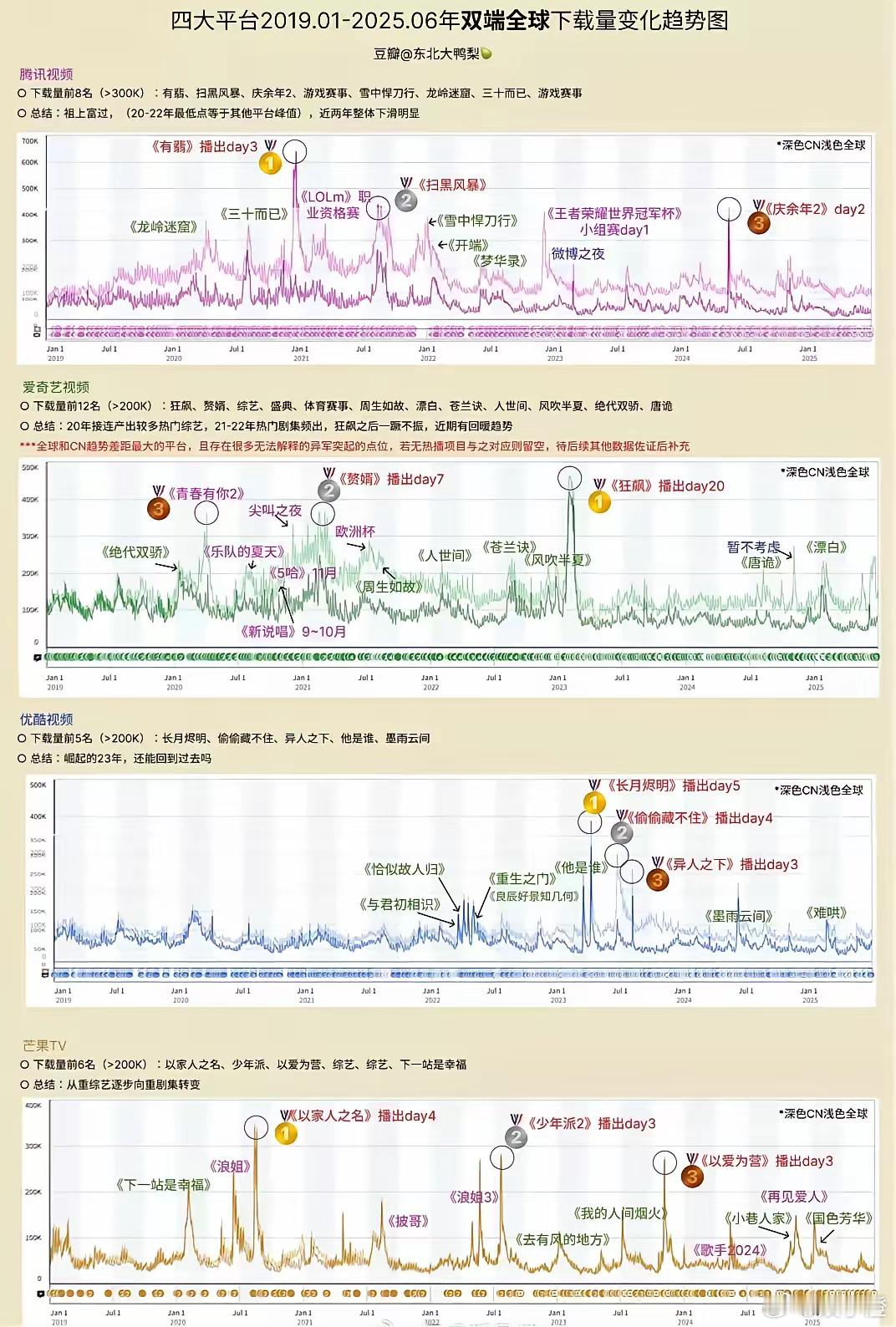 快来瞧瞧这些惊人的数据，各大平台的电视剧拉新成绩，简直就是一场神仙级别的较量啊！