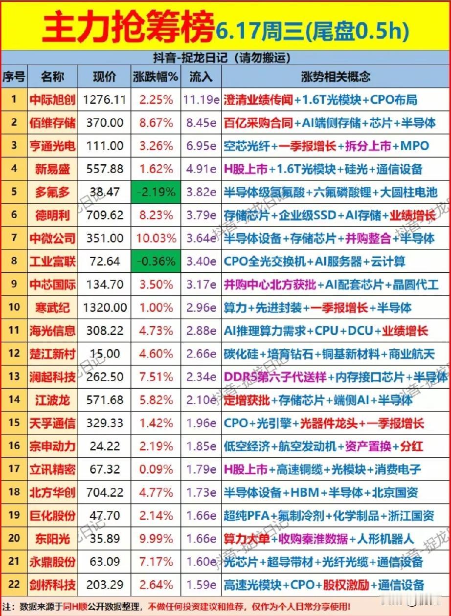 尾盘半小时资金突袭算力半导体！6.17尾盘抢筹22股全梳理！本次梳理为6月