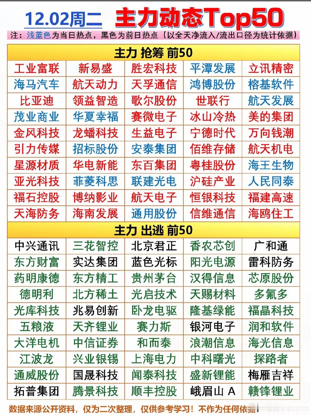 12月2日主力资金净流入前50榜单12月2日主力资金净流出前50榜单