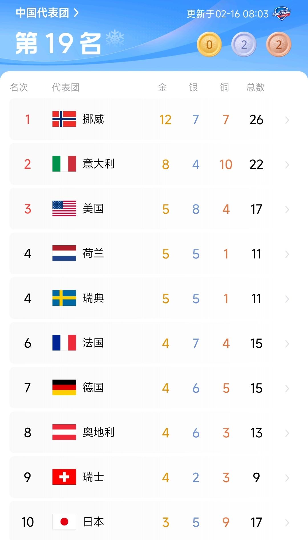 看到了一些韩国媒体嘲笑我们零金牌的报道，但是，我一点没觉得生气，相反，从未如此平