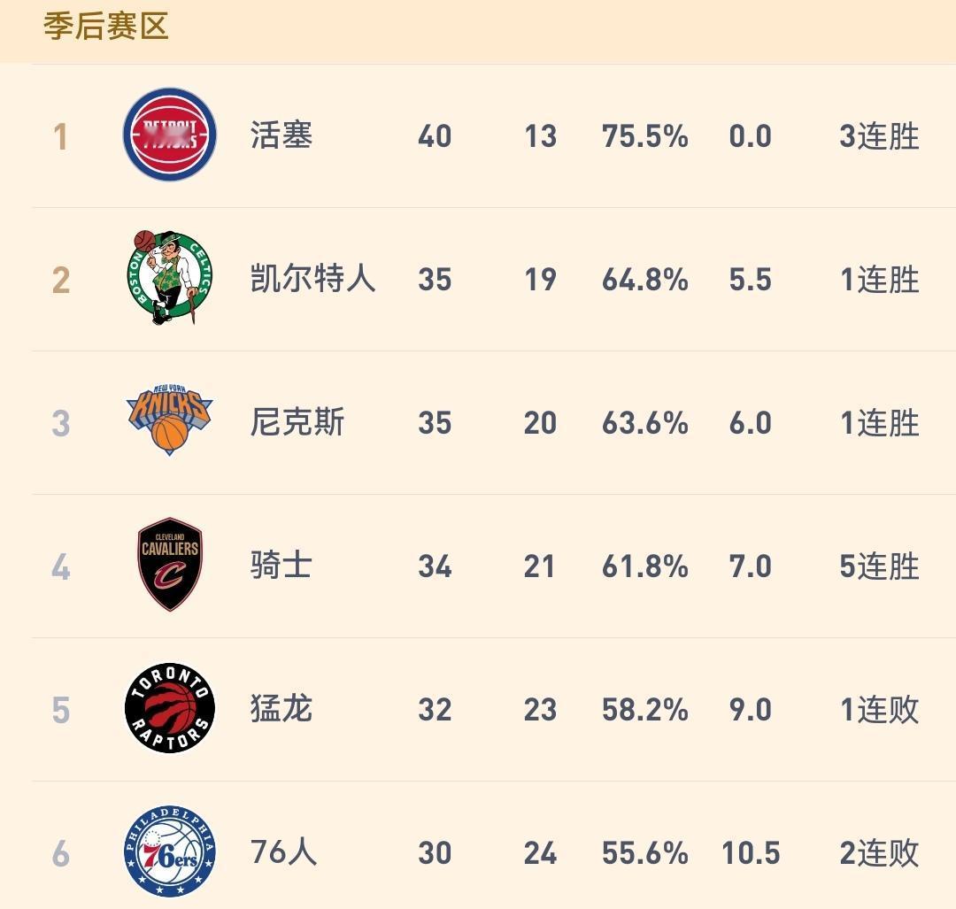 不吹，未来10轮打完，骑士铁定能升到东部第二。不知道大家注意到没有，骑士已经