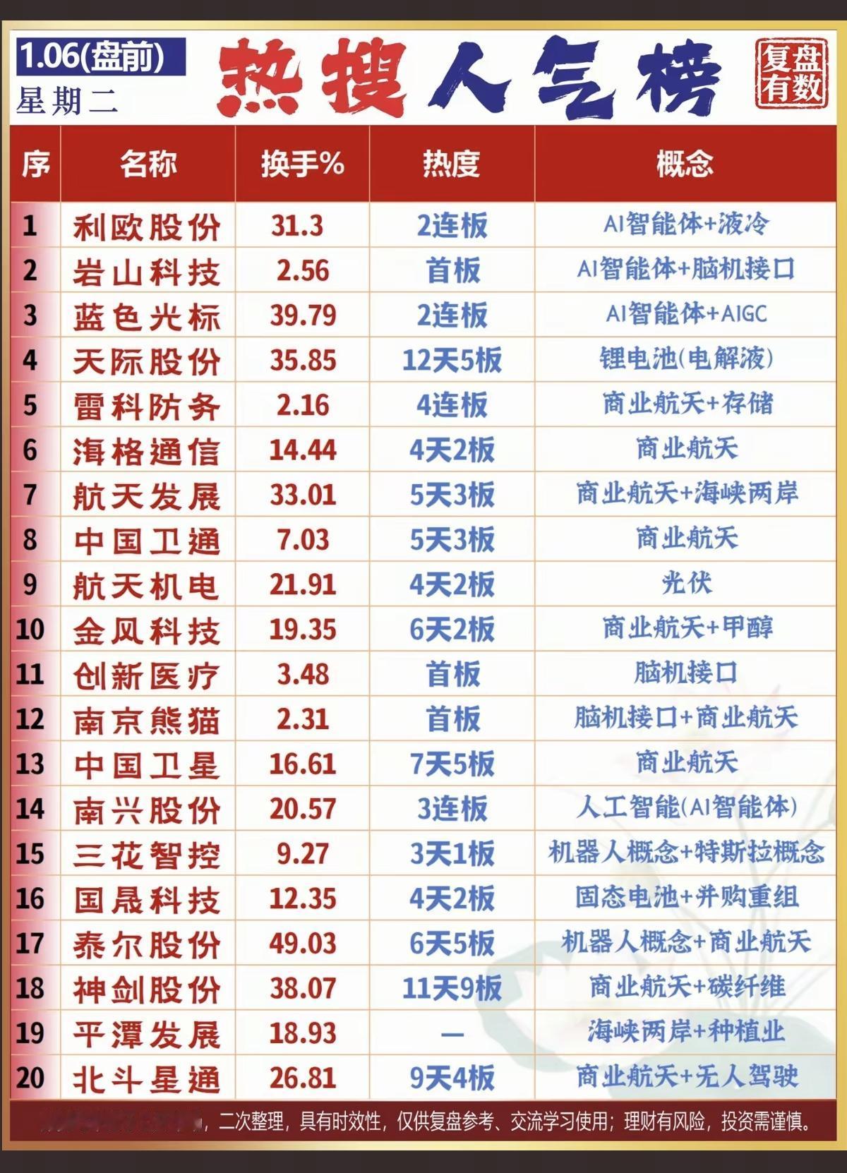 1.06周二盘前人气热搜排行榜！1.液冷+AI智能体2.电解液，